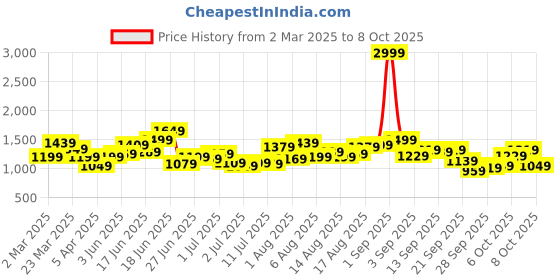 myntra.com HERE&NOW Men Highly Distressed Heavy Fade Jeans here&now Price History Graph from 2 Mar 2025 to 8 Oct 2025