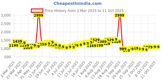myntra.com HERE&NOW Men Highly Distressed Heavy Fade Jeans here&now Price History Graph from 2 Mar 2025 to 10 Oct 2025