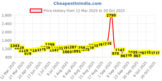 myntra.com HERE&NOW Men Highly Distressed Heavy Fade Jeans here&now Price History Graph from 12 Mar 2025 to 18 Oct 2025