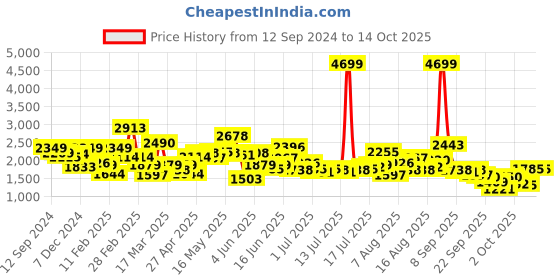 myntra.com HERE&NOW Men Highly Distressed Heavy Fade Regular Fit Jeans here&now Price History Graph from 12 Sep 2024 to 14 Oct 2025