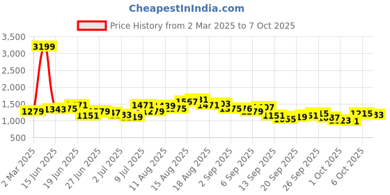 myntra.com HERE&NOW Men Highly Distressed Jeans here&now Price History Graph from 2 Mar 2025 to 7 Oct 2025