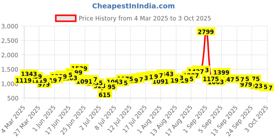 myntra.com HERE&NOW Men Highly Distressed Jeans here&now Price History Graph from 4 Mar 2025 to 3 Oct 2025