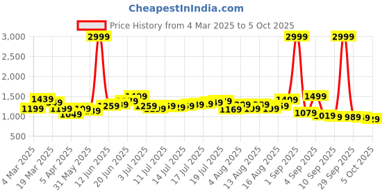 myntra.com HERE&NOW Men Highly Distressed Jeans here&now Price History Graph from 4 Mar 2025 to 5 Oct 2025
