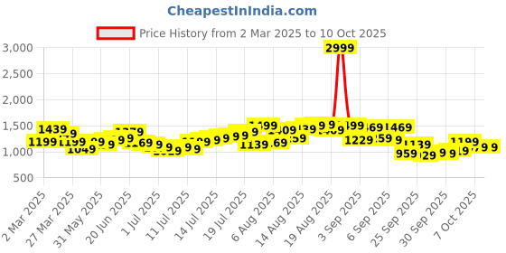 myntra.com HERE&NOW Men Highly Distressed Jeans here&now Price History Graph from 2 Mar 2025 to 7 Oct 2025