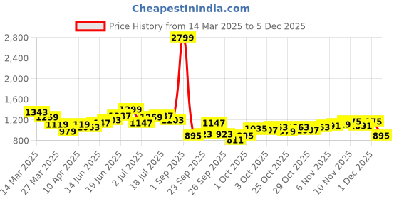 myntra.com HERE&NOW Men Highly Distressed Jeans here&now Price History Graph from 14 Mar 2025 to 4 Dec 2025