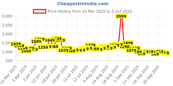 myntra.com HERE&NOW Men Highly Distressed Jeans here&now Price History Graph from 14 Mar 2025 to 5 Oct 2025