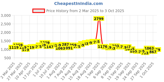 myntra.com HERE&NOW Men Highly Distressed Light Fade Jeans here&now Price History Graph from 2 Mar 2025 to 3 Oct 2025