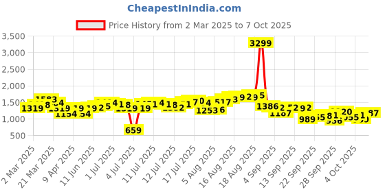 myntra.com HERE&NOW Men Highly Distressed Light Fade Jeans here&now Price History Graph from 2 Mar 2025 to 7 Oct 2025