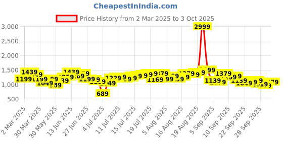 myntra.com HERE&NOW Men Highly Distressed Light Fade Jeans here&now Price History Graph from 2 Mar 2025 to 3 Oct 2025