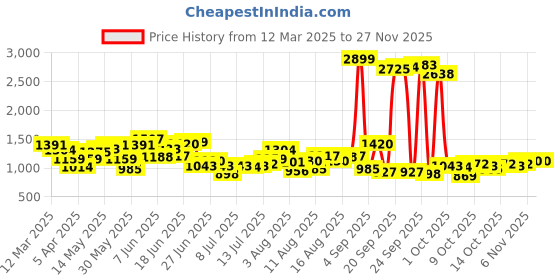 myntra.com HERE&NOW Men Highly Distressed Light Fade Jeans here&now Price History Graph from 12 Mar 2025 to 25 Nov 2025