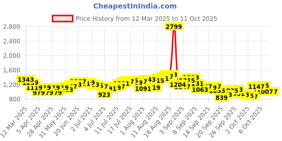 myntra.com HERE&NOW Men Highly Distressed Light Fade Jeans here&now Price History Graph from 12 Mar 2025 to 11 Oct 2025