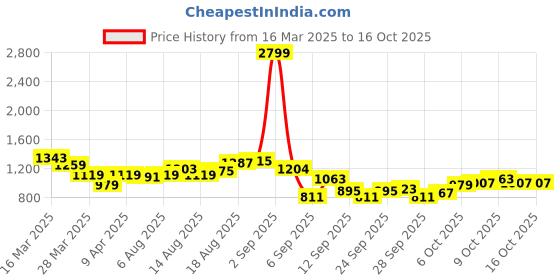 myntra.com HERE&NOW Men Highly Distressed Light Fade Jeans here&now Price History Graph from 16 Mar 2025 to 16 Oct 2025