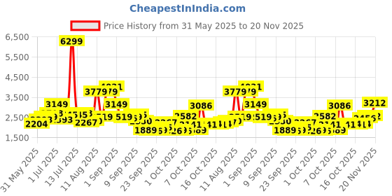 myntra.com HERE&NOW Men Hooded Checked Casual Tailored Jacket here&now Price History Graph from 31 May 2025 to 20 Nov 2025