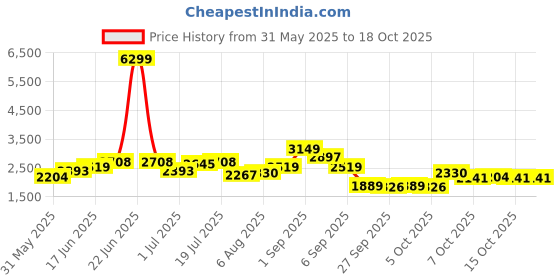 myntra.com HERE&NOW Men Hooded Checked Casual Tailored Jacket here&now Price History Graph from 31 May 2025 to 15 Oct 2025