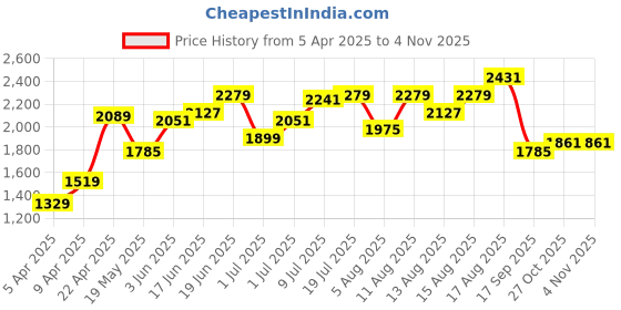 myntra.com HERE&NOW Men Hooded Colourblocked Casual Bomber Jacket here&now Price History Graph from 5 Apr 2025 to 2 Nov 2025