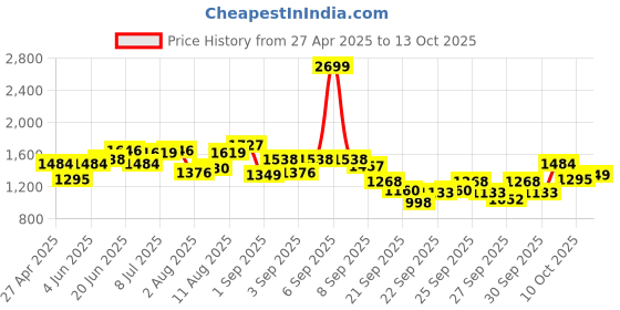 myntra.com HERE&NOW Men Hooded Half Zipper Sweatshirt here&now Price History Graph from 27 Apr 2025 to 13 Oct 2025