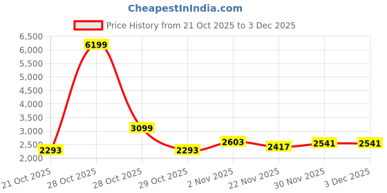 myntra.com HERE&NOW Men Hooded Oversized Front-Open Sweatshirt here&now Price History Graph from 21 Oct 2025 to 2 Dec 2025
