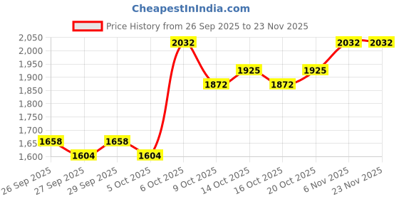 myntra.com HERE&NOW Men Hooded Puffer Jacket here&now Price History Graph from 26 Sep 2025 to 22 Nov 2025