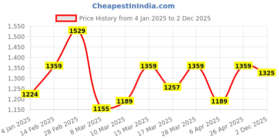 myntra.com HERE&NOW Men Hooded Pullover Sweatshirt here&now Price History Graph from 4 Jan 2025 to 2 Dec 2025