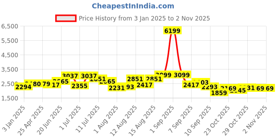 myntra.com HERE&NOW Men Hooded Solid Casual Bomber Jacket here&now Price History Graph from 3 Jan 2025 to 2 Nov 2025