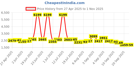 myntra.com HERE&NOW Men Hooded Solid Casual Bomber Jacket here&now Price History Graph from 27 Apr 2025 to 31 Oct 2025