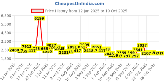 myntra.com HERE&NOW Men Hooded Solid Casual Tailored Jacket here&now Price History Graph from 12 Jan 2025 to 18 Oct 2025