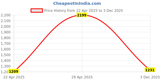 myntra.com HERE&NOW Men Hooded Solid Tailored Jacket here&now Price History Graph from 22 Apr 2025 to 3 Dec 2025