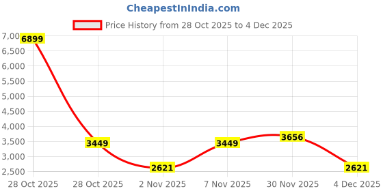 myntra.com HERE&NOW Men Hooded Solid Tailored Jacket here&now Price History Graph from 28 Oct 2025 to 4 Dec 2025