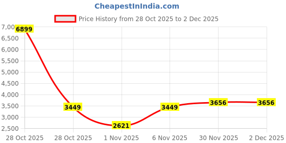 myntra.com HERE&NOW Men Hooded Solid Tailored Jacket here&now Price History Graph from 28 Oct 2025 to 1 Dec 2025