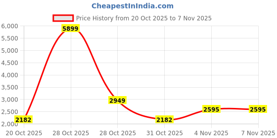myntra.com HERE&NOW Men Hooded Solid Tailored Jacket here&now Price History Graph from 20 Oct 2025 to 6 Nov 2025