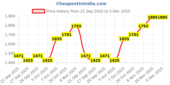 myntra.com HERE&NOW Men Hooded Sweatshirt here&now Price History Graph from 21 Sep 2025 to 5 Dec 2025