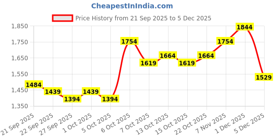 myntra.com HERE&NOW Men Hooded Sweatshirt here&now Price History Graph from 21 Sep 2025 to 1 Dec 2025