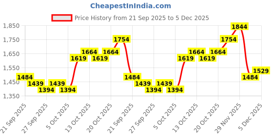 myntra.com HERE&NOW Men Hooded Sweatshirt here&now Price History Graph from 21 Sep 2025 to 4 Dec 2025