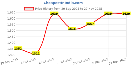 myntra.com HERE&NOW Men Hooded Sweatshirt here&now Price History Graph from 29 Sep 2025 to 25 Nov 2025