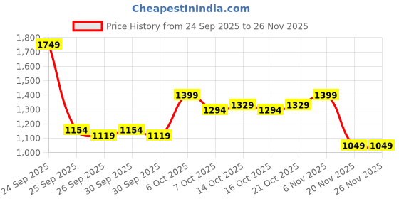 myntra.com HERE&NOW Men Insulator Bomber Jacket here&now Price History Graph from 24 Sep 2025 to 26 Nov 2025