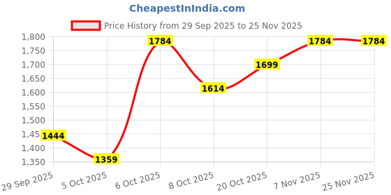 myntra.com HERE&NOW Men Insulator Jacket here&now Price History Graph from 29 Sep 2025 to 24 Nov 2025