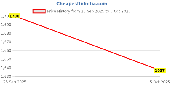 myntra.com HERE&NOW Men Insulator Longline Open Front Jacket here&now Price History Graph from 25 Sep 2025 to 5 Oct 2025