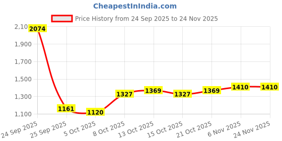 myntra.com HERE&NOW Men Insulator Mock Collar Overcoat here&now Price History Graph from 24 Sep 2025 to 24 Nov 2025