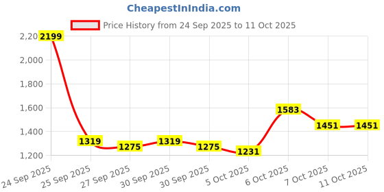 myntra.com HERE&NOW Men Insulator Open Front Hooded Jacket here&now Price History Graph from 24 Sep 2025 to 10 Oct 2025