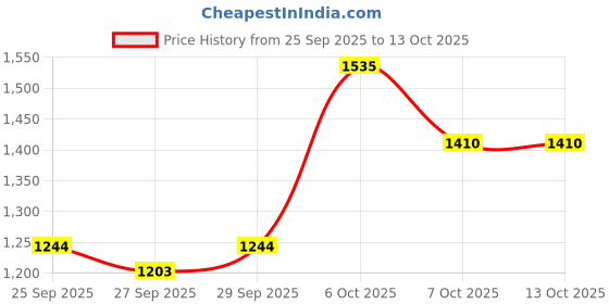 myntra.com HERE&NOW Men Insulator Padded Jacket here&now Price History Graph from 25 Sep 2025 to 13 Oct 2025