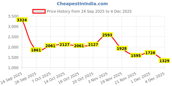 myntra.com HERE&NOW Men Insulator Puffer Jacket here&now Price History Graph from 24 Sep 2025 to 4 Dec 2025