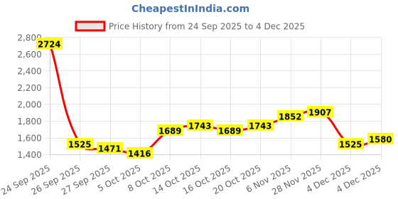 myntra.com HERE&NOW Men Insulator Puffer Jacket here&now Price History Graph from 24 Sep 2025 to 4 Dec 2025