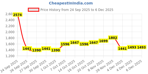myntra.com HERE&NOW Men Insulator Puffer Jacket here&now Price History Graph from 24 Sep 2025 to 5 Dec 2025