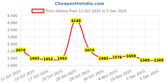 myntra.com HERE&NOW Men Insulator Puffer Jacket here&now Price History Graph from 11 Oct 2025 to 5 Dec 2025