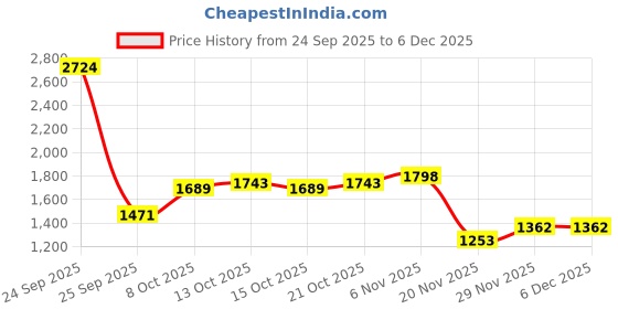 myntra.com HERE&NOW Men Insulator Tailored Jacket here&now Price History Graph from 24 Sep 2025 to 5 Dec 2025