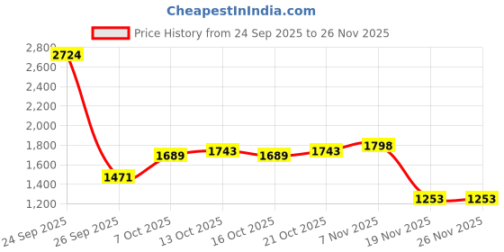 myntra.com HERE&NOW Men Insulator Tailored Jacket here&now Price History Graph from 24 Sep 2025 to 25 Nov 2025