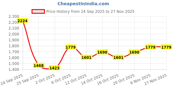 myntra.com HERE&NOW Men Insulator Tailored Jacket here&now Price History Graph from 24 Sep 2025 to 27 Nov 2025