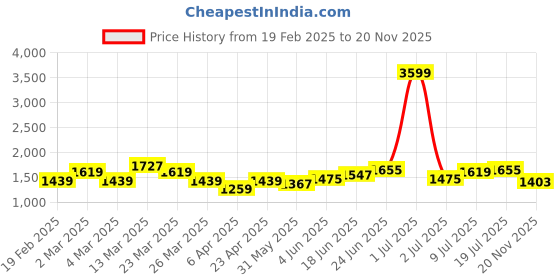 myntra.com HERE&NOW Men Jeans here&now Price History Graph from 19 Feb 2025 to 20 Nov 2025