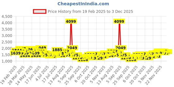 myntra.com HERE&NOW Men Jeans here&now Price History Graph from 19 Feb 2025 to 2 Dec 2025
