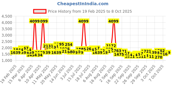myntra.com HERE&NOW Men Jeans here&now Price History Graph from 19 Feb 2025 to 8 Oct 2025